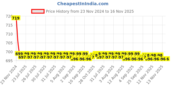 moglix.com Kozdiko PU Tan Seat Rest Cushion Pillow for Renault Captur kozdiko Price History Graph from 23 Nov 2024 to 16 Nov 2025