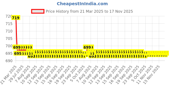 moglix.com Kozdiko PU Tan Seat Rest Cushion Pillow for Renault Pulse kozdiko Price History Graph from 21 Mar 2025 to 17 Nov 2025