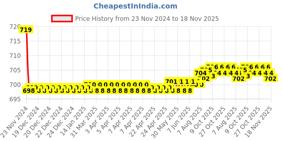 moglix.com Kozdiko PU Tan Seat Rest Cushion Pillow for Skoda Faiba kozdiko Price History Graph from 23 Nov 2024 to 18 Nov 2025