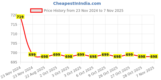 moglix.com Kozdiko PU Tan Seat Rest Cushion Pillow for Tata Indigo kozdiko Price History Graph from 23 Nov 2024 to 6 Nov 2025