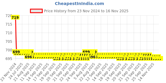 moglix.com Kozdiko PU Tan Seat Rest Cushion Pillow for Tata Nano kozdiko Price History Graph from 23 Nov 2024 to 16 Nov 2025