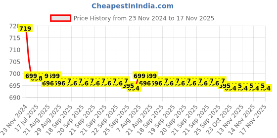 moglix.com Kozdiko PU Tan Seat Rest Cushion Pillow for Tata Nexon kozdiko Price History Graph from 23 Nov 2024 to 16 Nov 2025