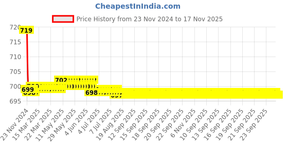 moglix.com Kozdiko PU Tan Seat Rest Cushion Pillow for Tata Safari Strome kozdiko Price History Graph from 23 Nov 2024 to 17 Nov 2025