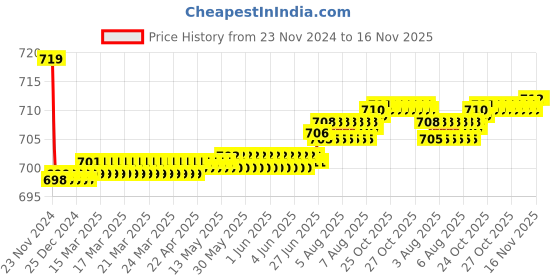 moglix.com Kozdiko PU Tan Seat Rest Cushion Pillow for Tata Tigor kozdiko Price History Graph from 23 Nov 2024 to 15 Nov 2025