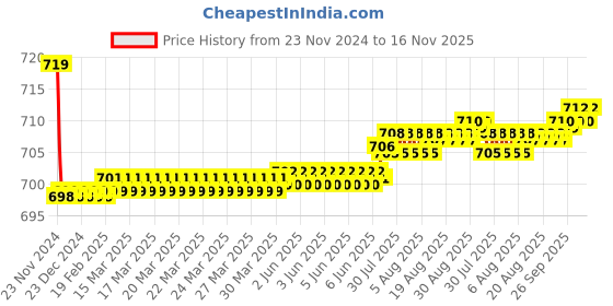 moglix.com Kozdiko PU Tan Seat Rest Cushion Pillow for Toyota Corolla kozdiko Price History Graph from 23 Nov 2024 to 16 Nov 2025
