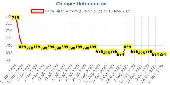 moglix.com Kozdiko PU Tan Seat Rest Cushion Pillow for Toyota Corolla Altis kozdiko Price History Graph from 23 Nov 2024 to 15 Nov 2025