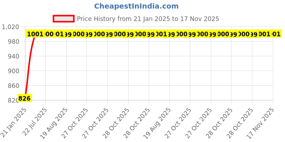 moglix.com Kozdiko Rear Mirror Sun Shade for Mahindra XUV 500 New kozdiko Price History Graph from 21 Jan 2025 to 17 Nov 2025
