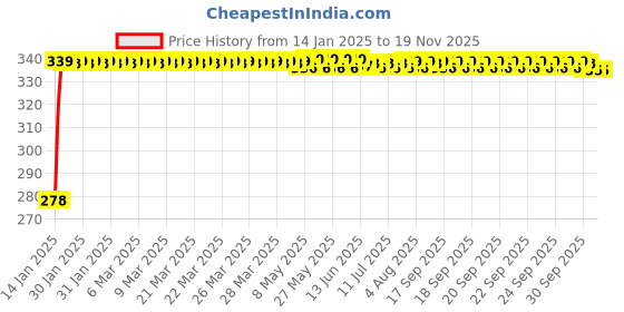 moglix.com Kozdiko Rear Mirror Sun Shade for Maruti Suzuki Celerio New 2021 kozdiko Price History Graph from 14 Jan 2025 to 18 Nov 2025