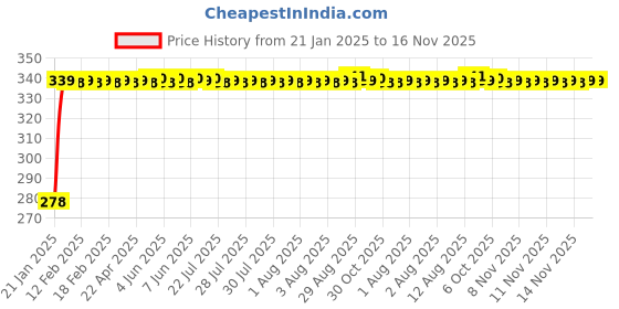 moglix.com Kozdiko Rear Mirror Sun Shade for Skoda Rapid kozdiko Price History Graph from 21 Jan 2025 to 15 Nov 2025