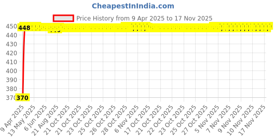 moglix.com Kozdiko Rear Side View Blind Spot Mirror &a; Bead Seat Cushion Combo with Beige Velvet Border, Koz-4398 kozdiko Price History Graph from 9 Apr 2025 to 17 Nov 2025
