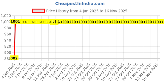 moglix.com Kozdiko Red &a; Blue Car Body Cover with Mirror Pockets &a; Buckle Belt for Fortuner Legender(2021) kozdiko Price History Graph from 4 Jan 2025 to 16 Nov 2025