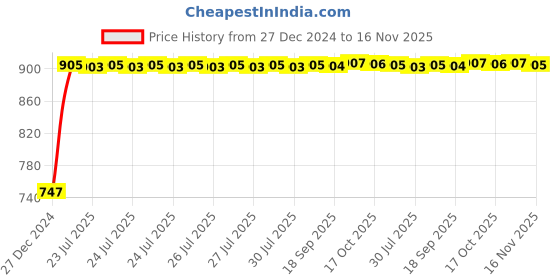 moglix.com Kozdiko RMA109 Beige Car Armrest Console for Fiat Punto kozdiko Price History Graph from 27 Dec 2024 to 16 Nov 2025