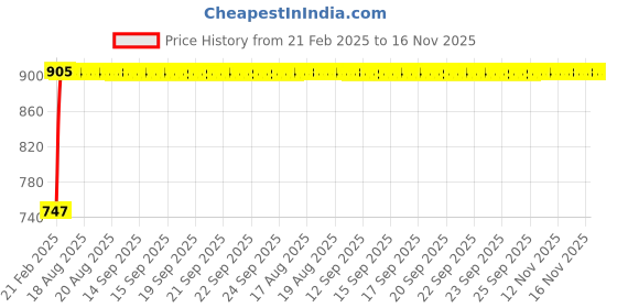 moglix.com Kozdiko RMA110 Black Car Armrest Console for Fiat Punto Evo kozdiko Price History Graph from 21 Feb 2025 to 16 Nov 2025