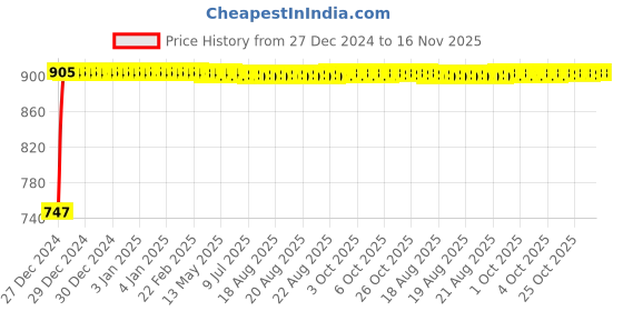 moglix.com Kozdiko RMA115 Beige Car Armrest Console for Datsun Go kozdiko Price History Graph from 27 Dec 2024 to 16 Nov 2025