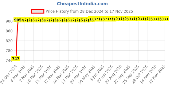 moglix.com Kozdiko RMA116 Beige Car Armrest Console for Datsun Go+ kozdiko Price History Graph from 28 Dec 2024 to 15 Nov 2025