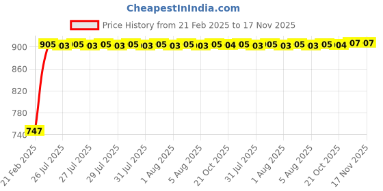 moglix.com Kozdiko RMA116 Black Car Armrest Console for Datsun Go+ kozdiko Price History Graph from 21 Feb 2025 to 17 Nov 2025