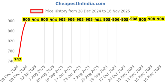 moglix.com Kozdiko RMA119 Grey Car Armrest Console for Chevrolet UVA kozdiko Price History Graph from 28 Dec 2024 to 16 Nov 2025