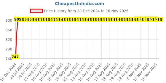 moglix.com Kozdiko RMA120 Grey Car Armrest Console for Chevrolet Captiva kozdiko Price History Graph from 28 Dec 2024 to 16 Nov 2025