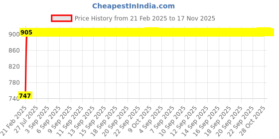 moglix.com Kozdiko RMA121 Black Car Armrest Console for Chevrolet Cruze kozdiko Price History Graph from 21 Feb 2025 to 17 Nov 2025