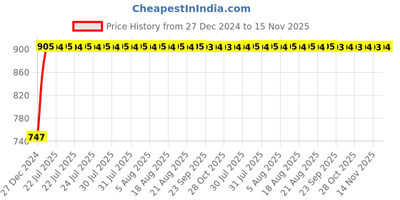 moglix.com Kozdiko RMA126 Grey Car Armrest Console for BMW 3 Series kozdiko Price History Graph from 27 Dec 2024 to 15 Nov 2025