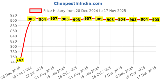 moglix.com Kozdiko RMA136 Beige Car Armrest Console for Tata Tiago kozdiko Price History Graph from 28 Dec 2024 to 17 Nov 2025