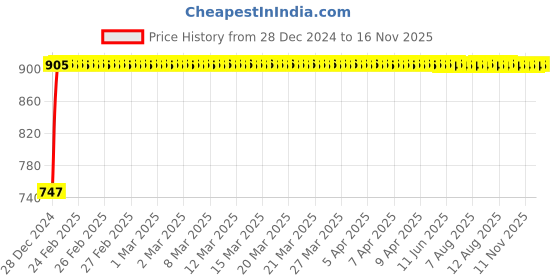 moglix.com Kozdiko RMA138 Beige Car Armrest Console for Tata nexon kozdiko Price History Graph from 28 Dec 2024 to 15 Nov 2025