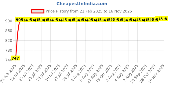 moglix.com Kozdiko RMA138 Black Car Armrest Console for Tata nexon kozdiko Price History Graph from 21 Feb 2025 to 16 Nov 2025