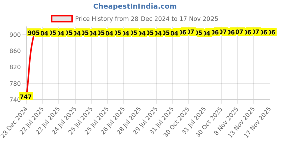 moglix.com Kozdiko RMA138 Grey Car Armrest Console for Tata nexon kozdiko Price History Graph from 28 Dec 2024 to 16 Nov 2025