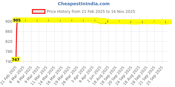 moglix.com Kozdiko RMA139 Black Car Armrest Console for Maruti Suzuki Swift Dzire 2017 kozdiko Price History Graph from 21 Feb 2025 to 16 Nov 2025