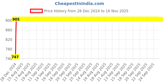 moglix.com Kozdiko RMA140 Grey Car Armrest Console for Maruti Suzuki Swift 2018 kozdiko Price History Graph from 28 Dec 2024 to 16 Nov 2025
