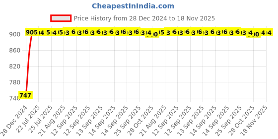 moglix.com Kozdiko RMA149 Grey Car Armrest Console for Datsun Redi Go kozdiko Price History Graph from 28 Dec 2024 to 17 Nov 2025