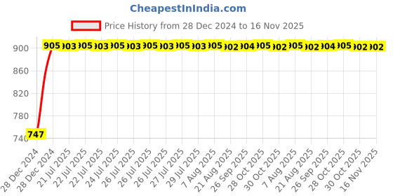 moglix.com Kozdiko RMA153 Beige Car Armrest Console for Ford Freestyle kozdiko Price History Graph from 28 Dec 2024 to 16 Nov 2025