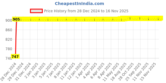 moglix.com Kozdiko RMA154 Beige Car Armrest Console for Mahindra Nuvosports kozdiko Price History Graph from 28 Dec 2024 to 16 Nov 2025