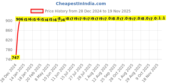 moglix.com Kozdiko RMA17 Beige Car Armrest Console for Tata Bolt kozdiko Price History Graph from 28 Dec 2024 to 18 Nov 2025