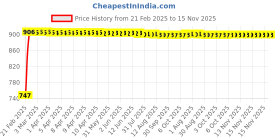 moglix.com Kozdiko RMA17 Black Car Armrest Console for Tata Bolt kozdiko Price History Graph from 21 Feb 2025 to 15 Nov 2025
