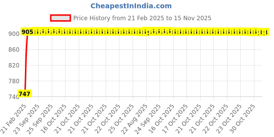 moglix.com Kozdiko RMA20 Black Car Armrest Console for Tata Indica kozdiko Price History Graph from 21 Feb 2025 to 15 Nov 2025