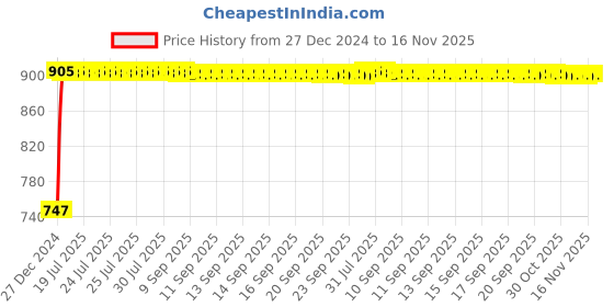 moglix.com Kozdiko RMA21 Beige Car Armrest Console for Tata Indica Vista kozdiko Price History Graph from 27 Dec 2024 to 16 Nov 2025