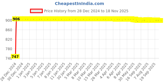 moglix.com Kozdiko RMA21 Grey Car Armrest Console for Tata Indica Vista kozdiko Price History Graph from 28 Dec 2024 to 17 Nov 2025