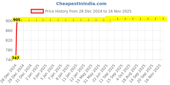 moglix.com Kozdiko RMA22 Beige Car Armrest Console for Tata Nano kozdiko Price History Graph from 28 Dec 2024 to 16 Nov 2025