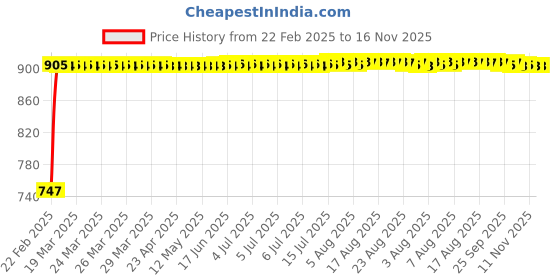 moglix.com Kozdiko RMA23 Black Car Armrest Console for Tata Indigo kozdiko Price History Graph from 22 Feb 2025 to 16 Nov 2025