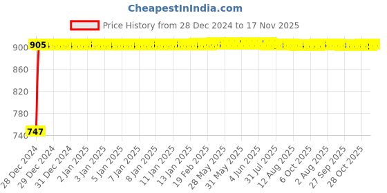 moglix.com Kozdiko RMA24 Beige Car Armrest Console for Tata Safari kozdiko Price History Graph from 28 Dec 2024 to 17 Nov 2025