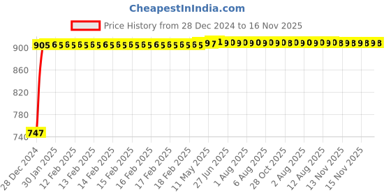 moglix.com Kozdiko RMA25 Grey Car Armrest Console for Tata Sumo kozdiko Price History Graph from 28 Dec 2024 to 16 Nov 2025