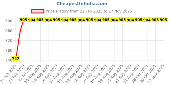 moglix.com Kozdiko RMA26 Black Car Armrest Console for Tata Sumo Grand &a; Sumo Grande kozdiko Price History Graph from 21 Feb 2025 to 15 Nov 2025