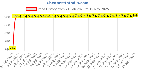 moglix.com Kozdiko RMA27 Black Car Armrest Console for Tata Safari Storme kozdiko Price History Graph from 21 Feb 2025 to 18 Nov 2025