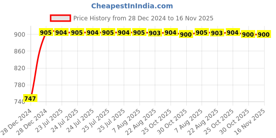 moglix.com Kozdiko RMA29 Grey Car Armrest Console for Skoda Fabia kozdiko Price History Graph from 28 Dec 2024 to 15 Nov 2025
