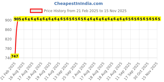 moglix.com Kozdiko RMA30 Black Car Armrest Console for Skoda Rapid kozdiko Price History Graph from 21 Feb 2025 to 15 Nov 2025