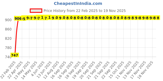 moglix.com Kozdiko RMA32 Black Car Armrest Console for Skoda Octavia kozdiko Price History Graph from 22 Feb 2025 to 17 Nov 2025