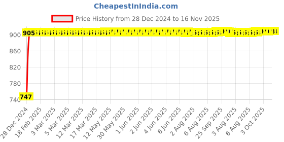 moglix.com Kozdiko RMA32 Grey Car Armrest Console for Skoda Octavia kozdiko Price History Graph from 28 Dec 2024 to 15 Nov 2025