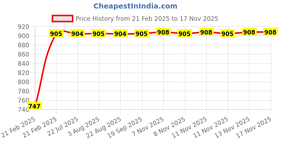 moglix.com Kozdiko RMA34 Black Car Armrest Console for Renault Kwid kozdiko Price History Graph from 21 Feb 2025 to 15 Nov 2025