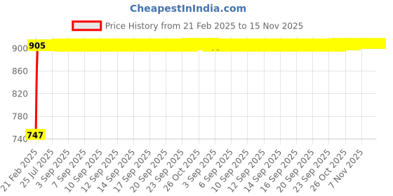 moglix.com Kozdiko RMA36 Black Car Armrest Console for Renault Fluence kozdiko Price History Graph from 21 Feb 2025 to 15 Nov 2025
